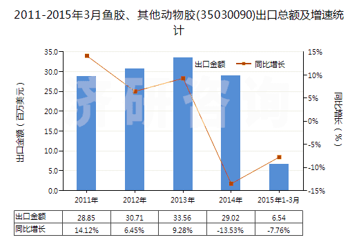 2011-2015年3月魚膠、其他動物膠(35030090)出口總額及增速統(tǒng)計
